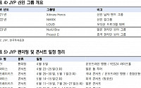JYP Ent., 걸그룹 이어 보이그룹 성장세 가팔라 ‘목표가↑’ - 한국투자증권