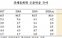 작년 수출대금, 달러 결제 비중 늘고 유로ㆍ엔화 줄어