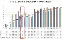 너무 오른 집값…서울 중위소득 구매 가능 아파트 2.7%