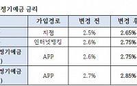 SBI저축은행, 정기예금 금리 0.15%p 인상…최고 연 2.85%