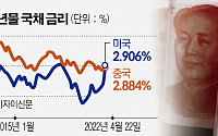 중국, 장기금리 하락이 비추는 경제 그림자…‘일본화’ 함정 빠지나