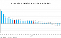 한경연 “韓 국가채무 증가율 OECD 평균 1.8배…재정준칙 도입해야”