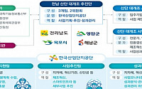 경북·대전 등 5곳, 산단 대개조 지역 선정