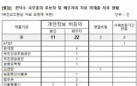 한덕수, '개인정보 미동의' 자료 거부 지적에 &quot;검토하겠다&quot;