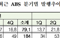 1분기 ABS 발행 금액 10.9조…전년 比 20.2% 감소