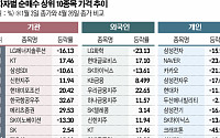 외국인, 순매수 톱10 중 2종목 손해볼 때...개인, 모조리 마이너스