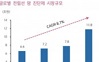 퓨쳐켐, “전립선암 치료제 ‘FC705’ 게임체인저 될 것” - 키움증권