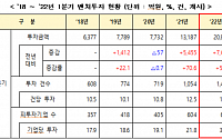 1분기 벤처투자·펀드결성 나란히 2조 돌파