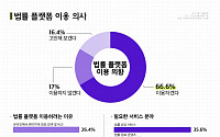 국민 10명 중 8명 “아는 변호사 1명 이하”…‘리걸 테크’ 긍정적