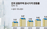 [종합] 올해 공동주택 공시가격 17.2% ‘껑충’…역대 3번째 고공행진