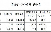 중견주택업체, 내달 5609가구 분양…전월비 72%↑