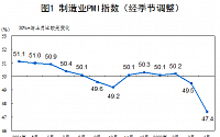 중국 제조업 PMI 26개월 만에 최저...봉쇄령에 우한 사태 회귀