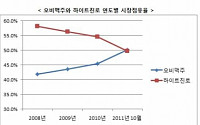 롯데 가세 맥주시장, 과거 3파전 재현?