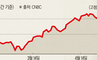 글로벌 금융시장 ‘좌표’ 10년물 미 국채 금리, 3% 돌파...경기 냉각 조짐