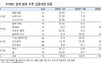 “채권금리 상승재료 악화할 것”-한국투자