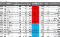 [베스트&amp;워스트] TYM, 흑자전환에 45% ↑…우진ㆍ대한전선, 원전 수혜 기대감 ↑