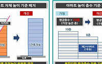 서울시, ‘지구단위계획’ 전면 개정...“높이규제 풀고 절차 줄인다”