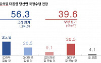 [이투데이 여론조사] 尹 당선인 국정수행 전망, 긍정 56.3%·부정 39.6%