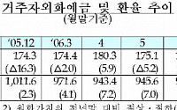 거주자외화예금 소폭 증가