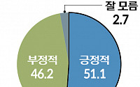 [이투데이 여론조사] ‘청와대 집무실 용산 이전’…긍정 51.1% vs 부정 46.2%