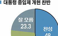 [이투데이 여론조사] 대통령 중임제 개헌에 “48% 찬성”...28.7% 반대