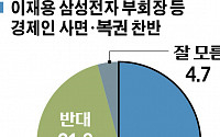 [이투데이 여론조사] 이재용 부회장 등 경제인 사면ㆍ복권...찬성 63.5% 반대 31.8%