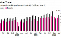 중국 4월 수출 증가율, 3.9%로 대폭 둔화…2020년 이후 최악
