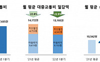 알뜰교통카드 신규 이용자 전년 대비 108%↑…대중교통비 지출액 22.9% 절감
