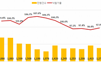 서울 아파트 매수세 재점화?…경매 낙찰가율 6개월 만에 반등