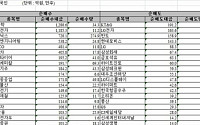 [외인 따라잡기]3개월來 최대규모 ‘순매수’