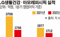 ‘중국발 코로나쇼크’ 여파…LG생건ㆍ아모레, 1분기 나란히 부진