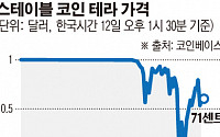 한국산 코인 폭락에 글로벌 가상자산 시장 ‘죽음의 소용돌이’