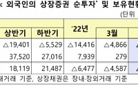 외국인, 지난달 우리 주식 5조 원어치 팔았다