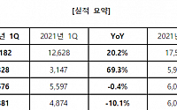 엠게임, 올해 1분기 영업익 53억…전년比 69.3%↑