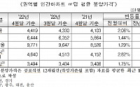 4월 민간아파트 분양가 3.3㎡당 1458만 원…전월비 2.1%↑