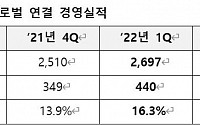 한국앤컴퍼니, 1분기 매출액 14% 늘었지만…영업익 35% 감소