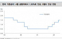 “한국 기준금리, 연말 2.25%까지 인상 전망…내년 2.50%까지” - 대신증권