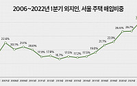1분기 외지인 서울 주택 매입비중 30.3%…2006년 이래 최대