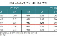 무협 “中봉쇄조치 탓…한국 GDP 최대 0.53% 하락 우려”
