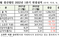 [1분기 실적결산] 코스피 기업 1분기 영업익 14.4%↑…순이익은 13.8% 줄어