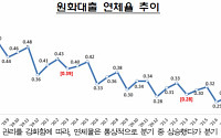 3월 말 은행 대출 연체율 0.22%...전월 대비 0.03%p 하락