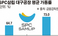 ‘포켓몬 빵’ 인기에…SPC삼립 공장 가동률도 상승
