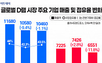 삼성전자-SK하이닉스, D램 점유율 격차↑…“4분기 높은 출하량 때문”