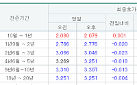 국고채 3년물 3.046%로 하락 마감