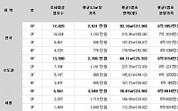 “서울 1층 상가 마련에 5억4800만원 필요”