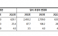 “CJ프레시웨이, 구조적 점유율 확대…2023년 단체급식 사업부 레벨업” - 한화투자증권