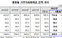 원ㆍ달러 환율 상승에… 4월 거주자 외화예금 57.2억 달러 감소