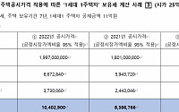 종부세 재작년 공시가 적용…25억 1주택자 종부세 '244만원→81만원'