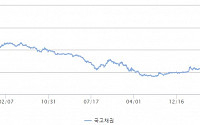 국고채 금리 일제히 상승 마감...3년물 연 3.018 기록