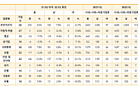 팬데믹에도 대기업 임원 4.5% 증가…여성임원도 19% 늘어